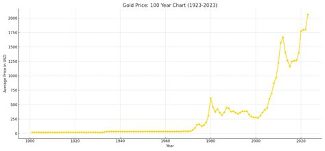 Gold Chart 100 Years