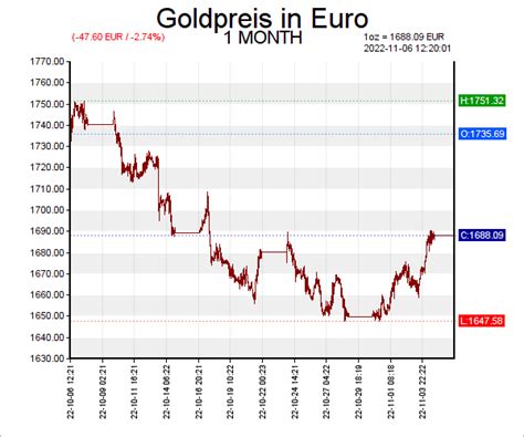 Gold Chart Euro