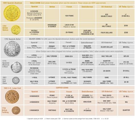 Gold Coin Value Chart