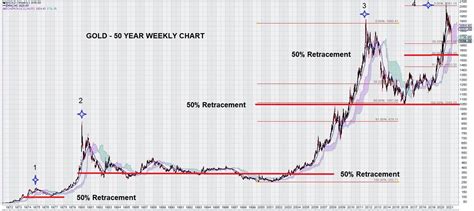 Gold Price 50 Year Chart