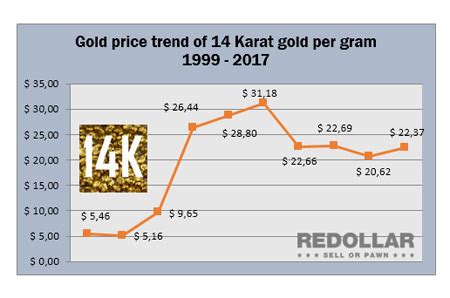 Gold Price Chart 14k