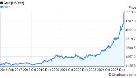 Gold Price Chart Last 10 Years