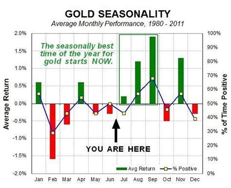 Gold Seasonality Chart