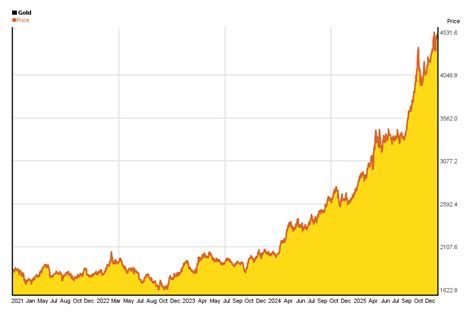 Gold Value Chart 5 Years