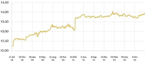 Goldback Price Chart Usd