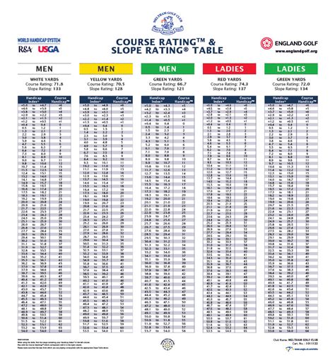 Golf Course Slope Rating Chart