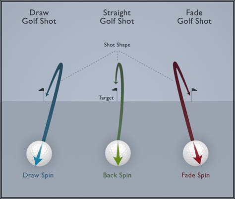 Golf Fade Vs Draw
