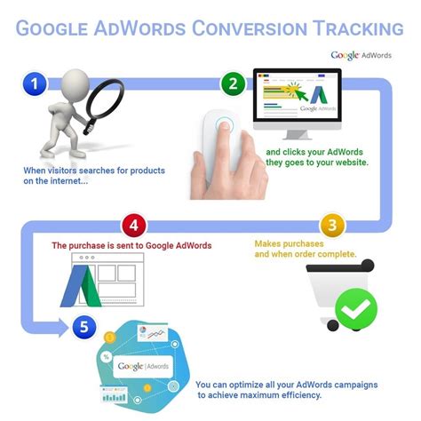 Google Adwords conversion tracking