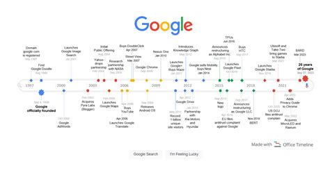 Google Maps Timeline