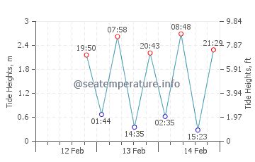 Goose Rocks Beach Tide Chart