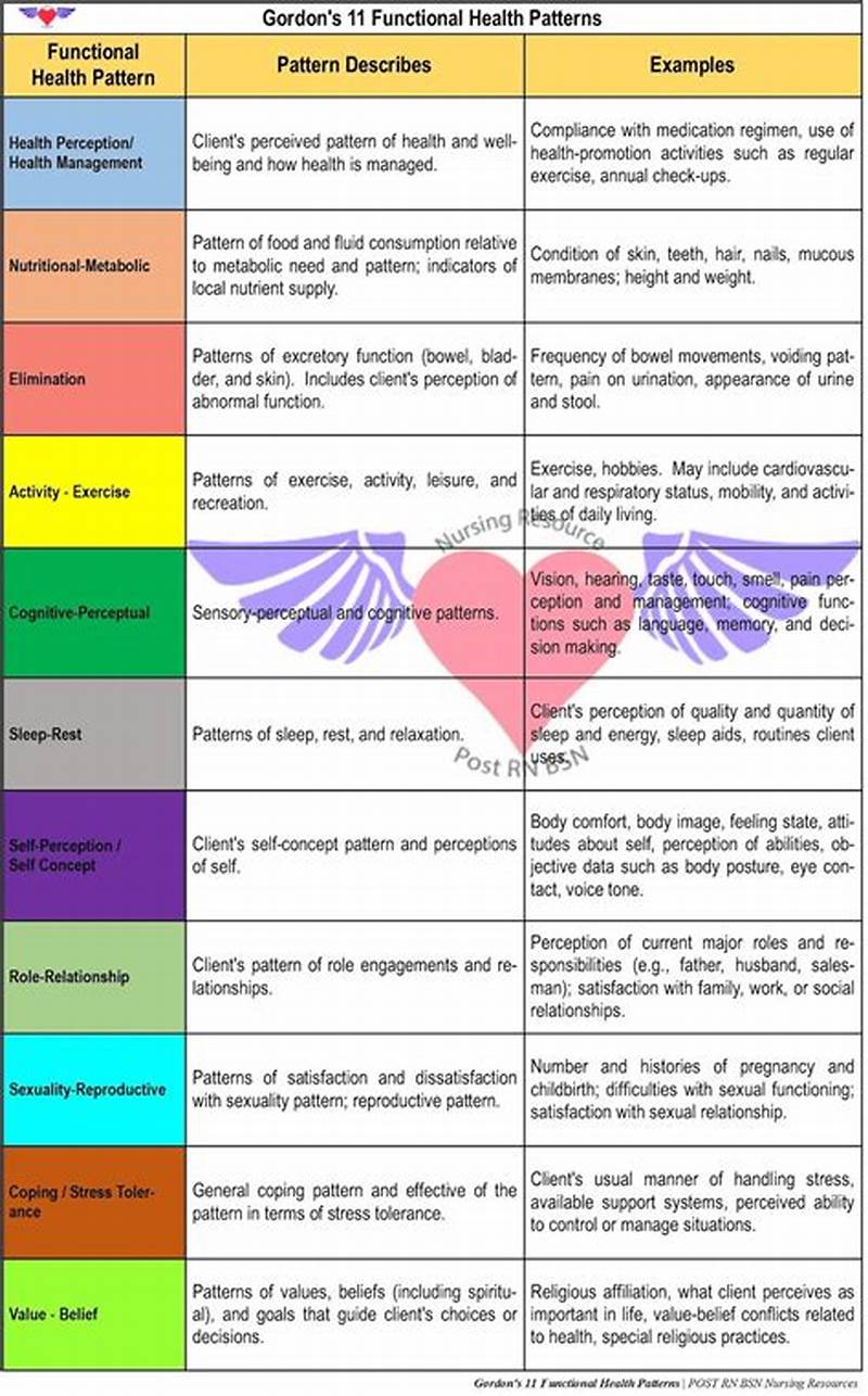 Gordon Functional Health Pattern