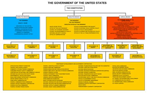 Government Types Chart