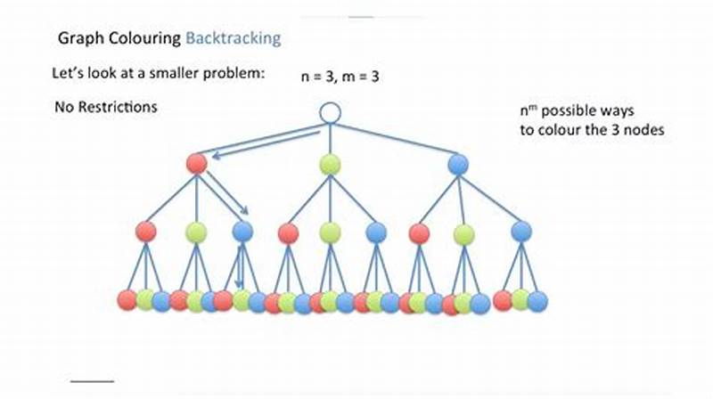 Graph Coloring Algorithm Using Backtracking In C