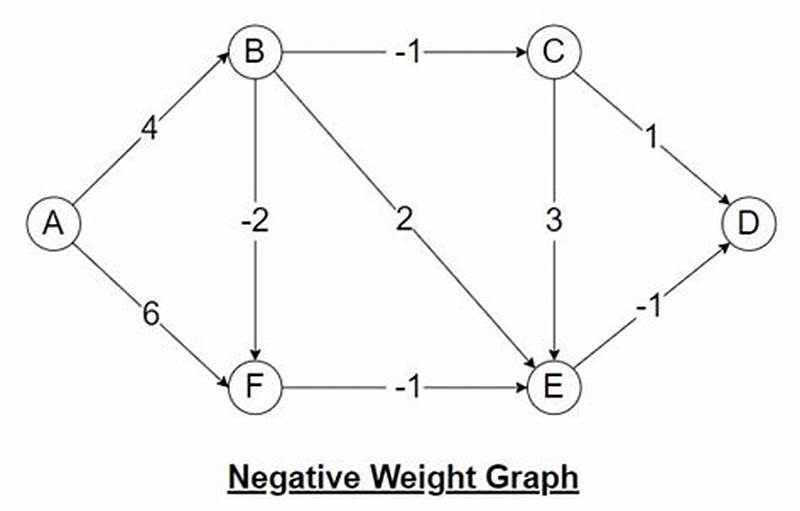 Graph Coloring Problem Can Deal Negative Weight Edges