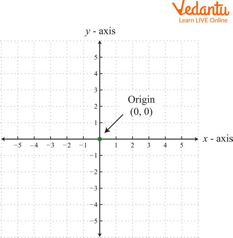Graphing Chart X And Y