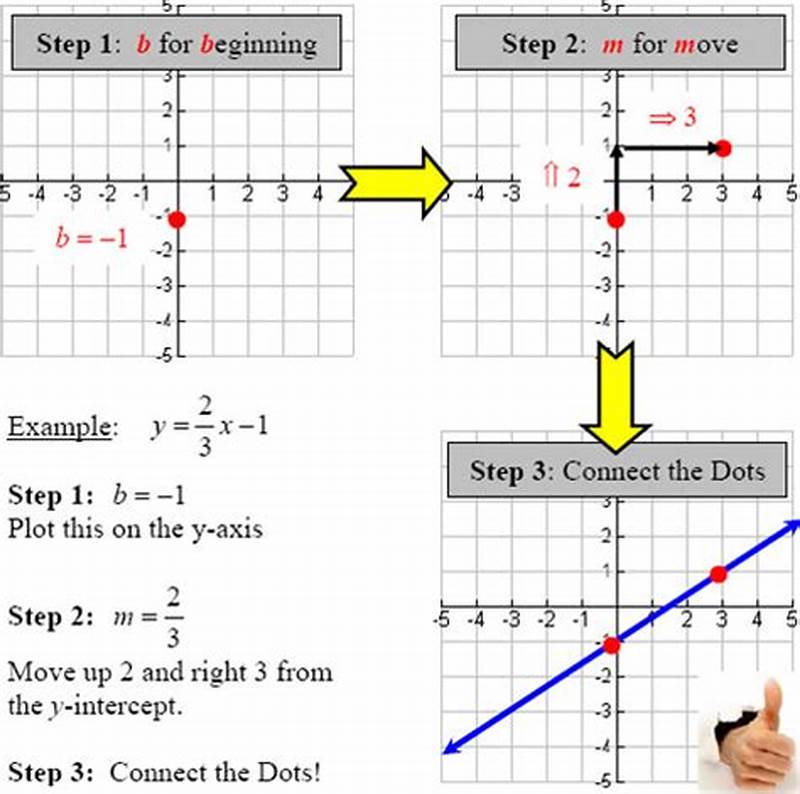 Graphing Linear Equations Using Slope Intercept Form