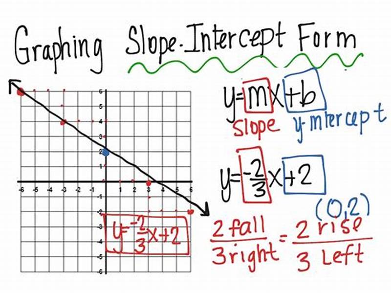 Graphing Slope Intercept Form Examples