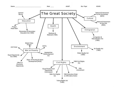 Great Society Programs Chart