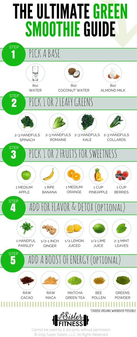 Green Smoothie Chart