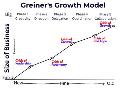 Growth Phase Diagram