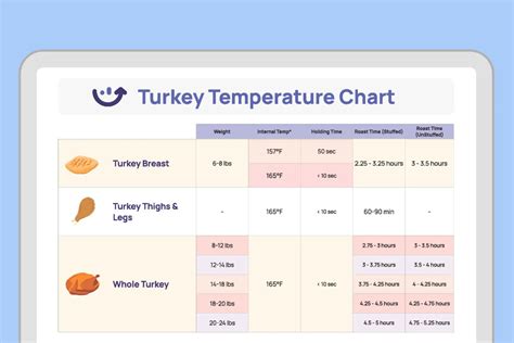 Ground Turkey Temperature Chart