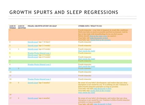 Growth Spurt Sleep Regression Chart