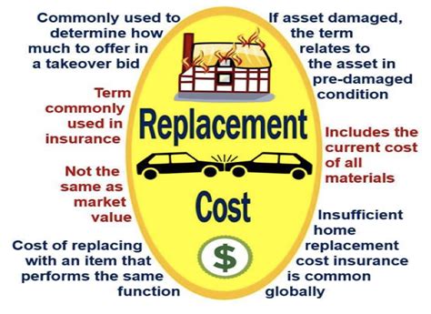 Guaranteed Replacement Cost