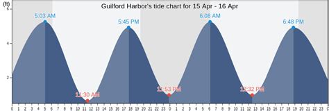 Guilford Tide Chart
