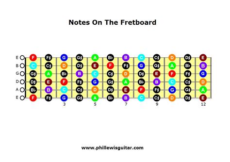 Guitar Fretboard Chart Notes