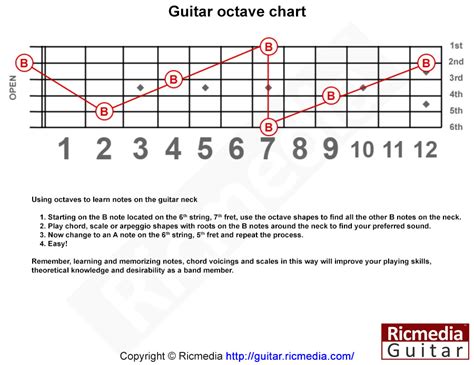 Guitar Octaves Chart