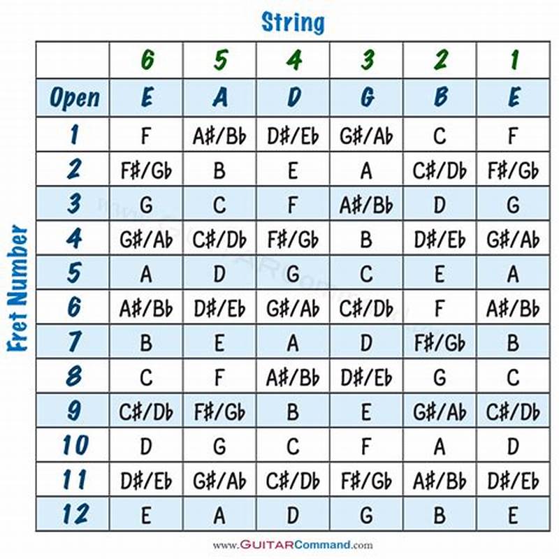 Guitar String Notes Chart