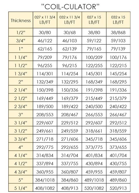 Gutter Coil Conversion Chart