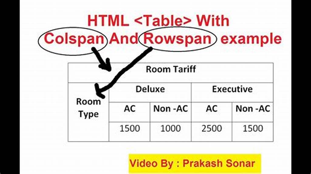 HTML tabel colspan rowspan
