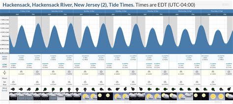 Hackensack River Tide Chart