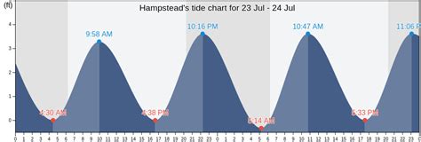 Hampstead Tide Chart