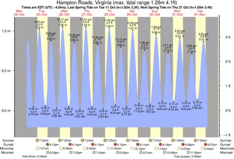 Hampton Roads Tide Chart