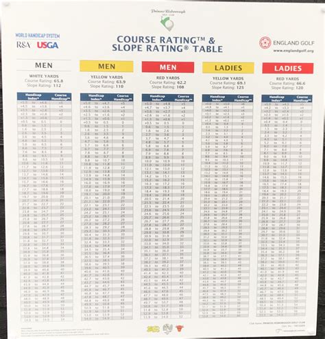 Handicap Index Chart