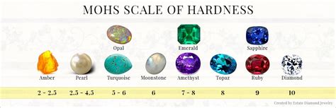 Hardness Of Stones Chart