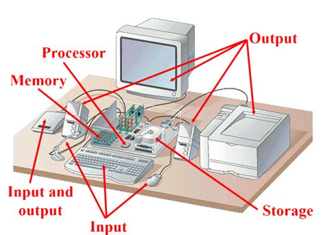 Hardware Components in computer system