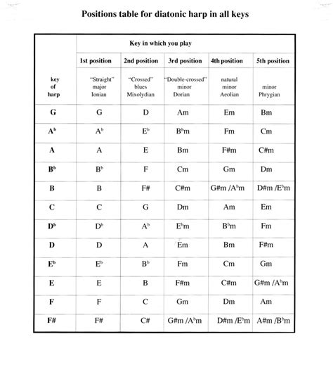 Harmonica Cross Harp Chart
