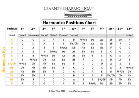 Harmonica Position Chart