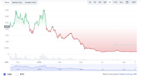 Harmony One Price Chart
