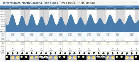 Hatteras Inlet Tide Chart