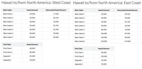 Hawaiian Miles Redeem Chart