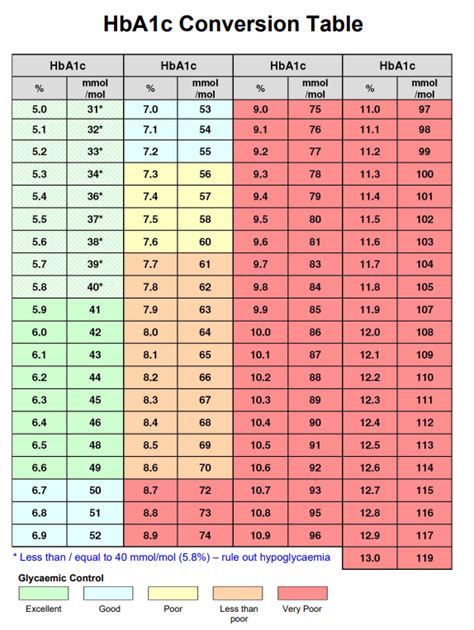 Hb1ac Conversion Chart