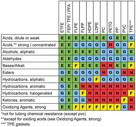 Hdpe Methanol Chemical Compatibility Chart