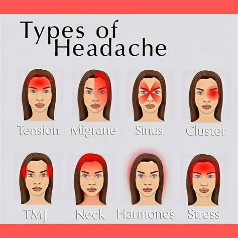 Headache Type Chart
