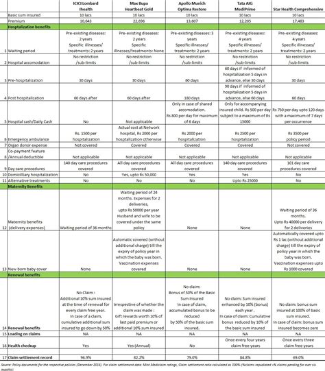 Health Insurance Comparison Chart