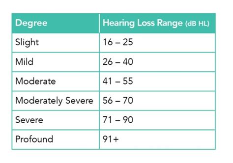 Hearing Loss Chart Of Degrees