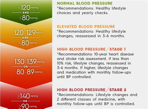 Association Blood Pressure